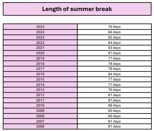 Summer break length over the years 